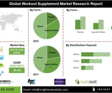 Workout Supplements Market