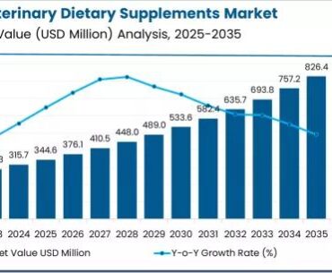 UK Veterinary Dietary Supplements Industry Outlook 2025-2035: