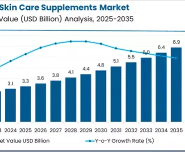 Skin Care Supplements Market Market Value Analysis