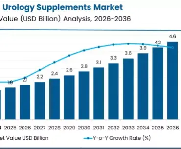 Urology Supplements Market Market Value Analysis