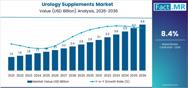 Urology Supplements Market Market Value Analysis