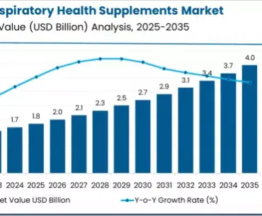 Usa Respiratory Health Supplements Market Market Value Analysis
