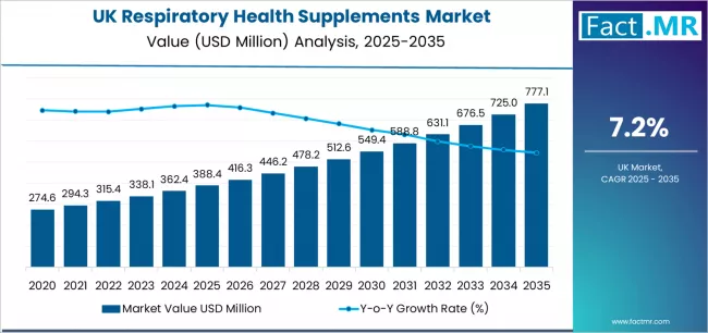 Uk Respiratory Health Supplements Market Market Value Analysis