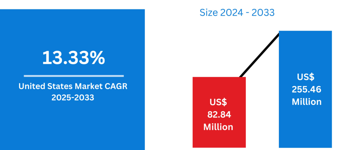 United States Vitamin K2 Market Size & Forecast (2025–2033): A Fast-Rising Nutrient Powering America’s Bone & Heart Health Revolution