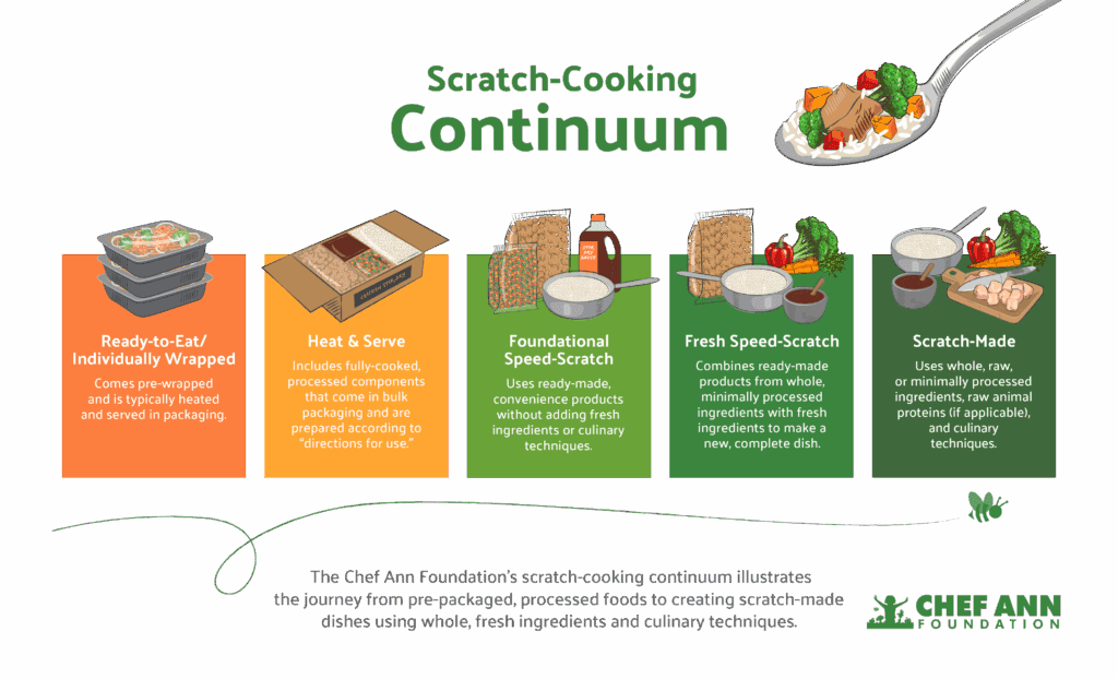 Ultraprocessed food in school meals: How scratch cooking can help ...