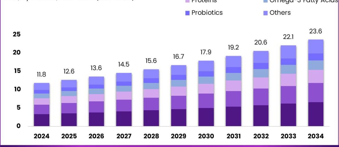 Maternal Nutrition Supplement Market