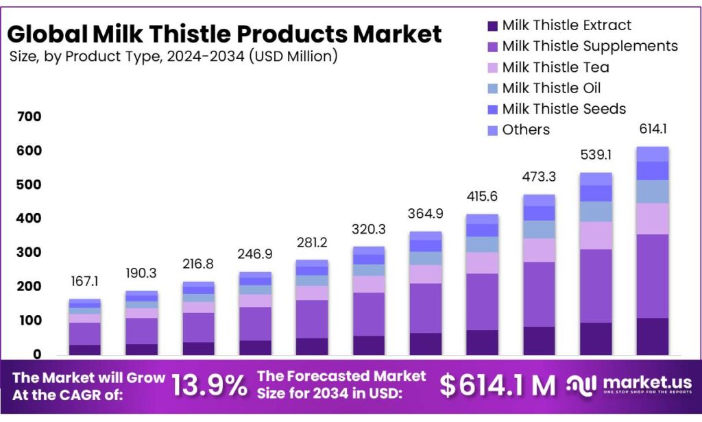 Milk Thistle Products Market