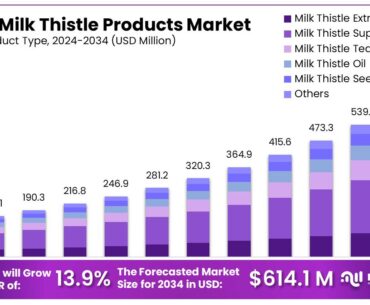 Milk Thistle Products Market