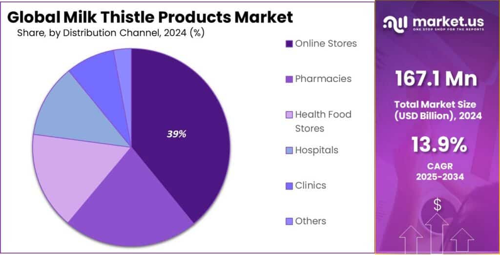 Milk Thistle Products Market Share