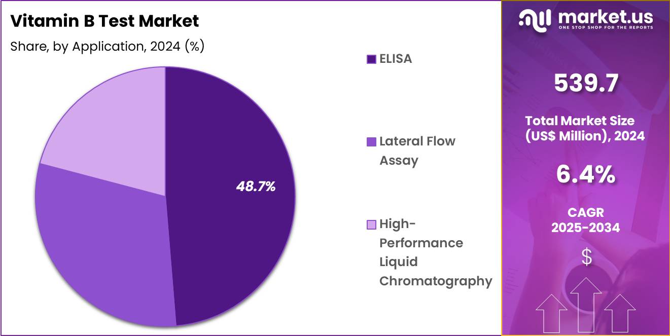 Vitamin B Test Market Share