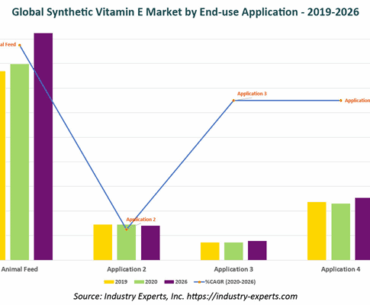 Synthetic Vitamin E Market Sees 19.5% Demand Drop in 2023