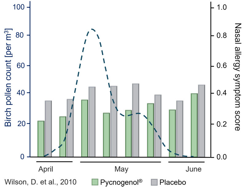 Pycnogenol in immune health: inflammatory response, antioxidant activity and symptom relief (part II)
