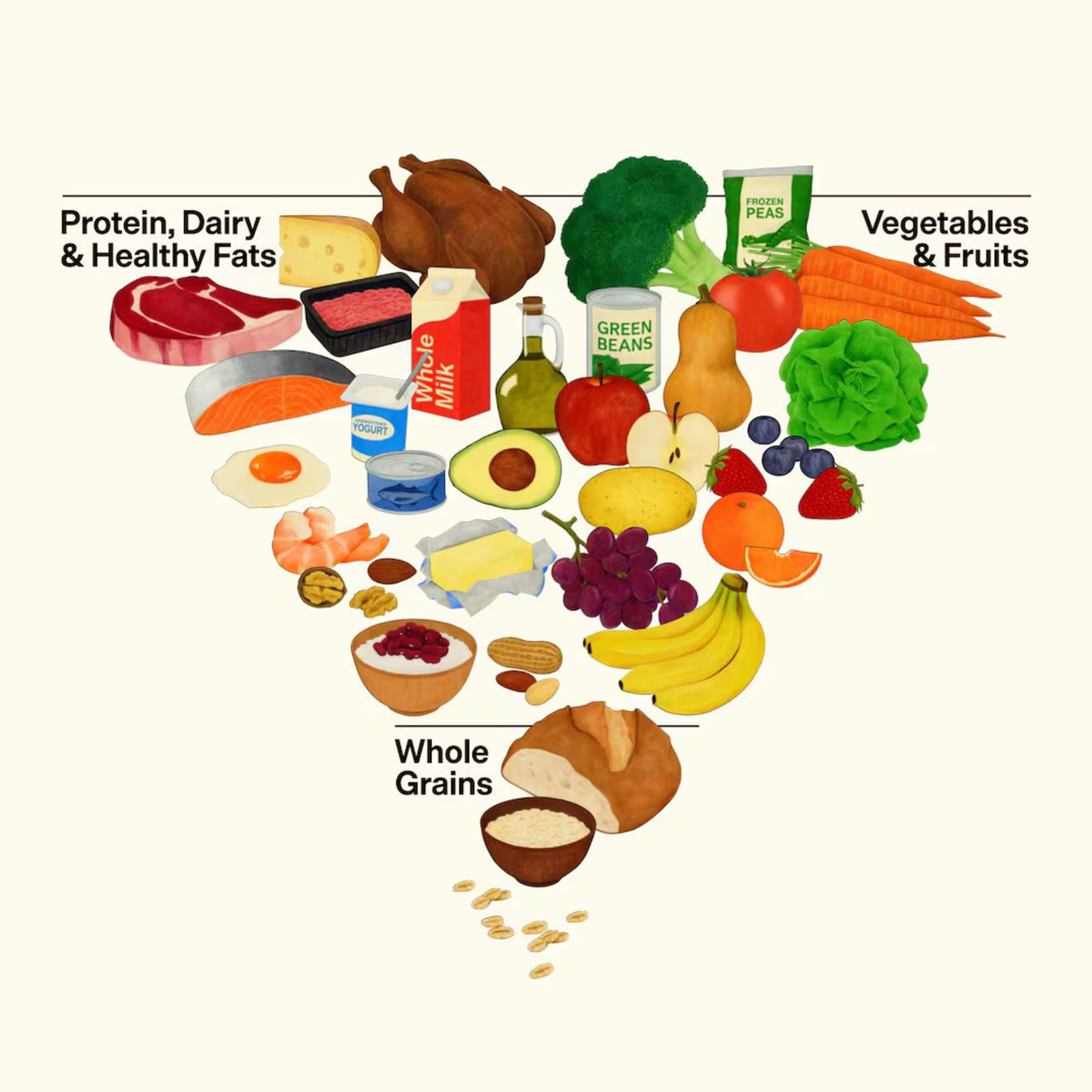 Chicken, cheese, beef, salmon, eggs, yogurt, milk, olive oil, avocado, nuts, fruits, vegetables, legumes, whole grains, and bread represent a balanced diet.