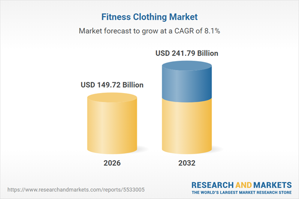 New Fitness Clothing Market Report Projects $241.8B Opportunity by 2032