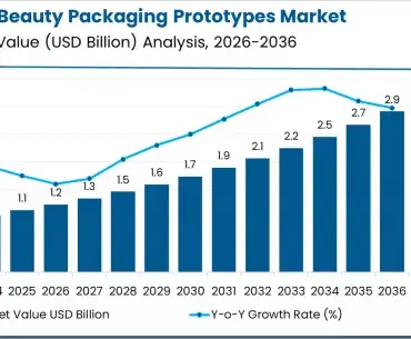 Clean Beauty Packaging Prototypes Market Market Value Analysis