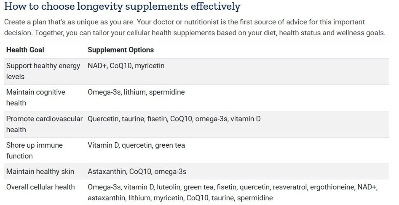 Table listing health goals and their supplement options.