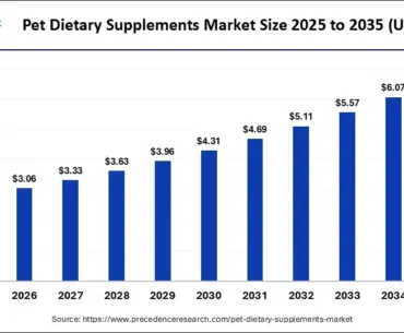 Pet Dietary Supplements Market Size 2025 to 2035
