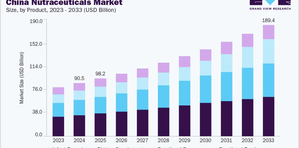 China nutraceuticals market size and growth forecast (2023-2033)