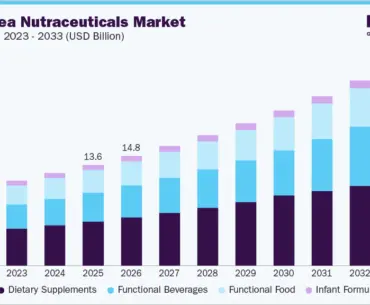 South Korea nutraceuticals market size and growth forecast (2023-2033)