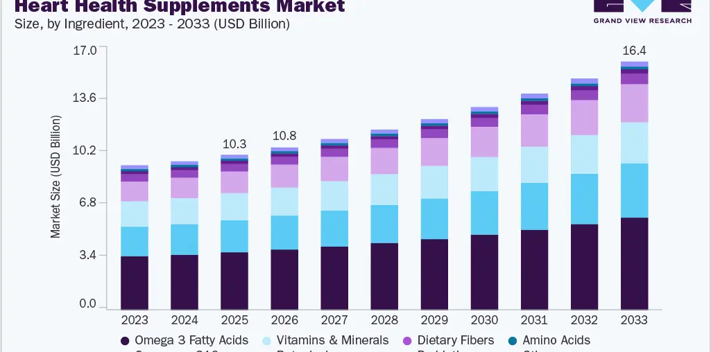 Heart health supplements market size and growth forecast (2023-2033)
