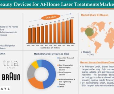 Beauty Devices for At-Home Laser Treatments Market