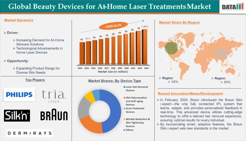 Beauty Devices for At-Home Laser Treatments Market
