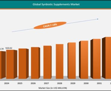 Synbiotic Supplements Market