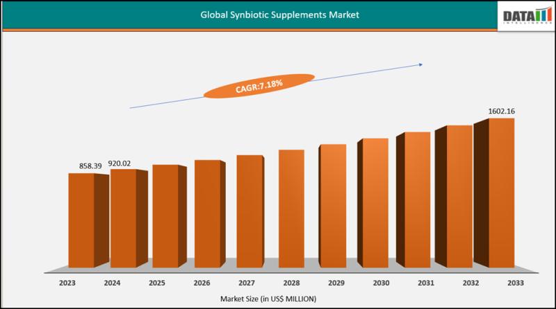 Synbiotic Supplements Market
