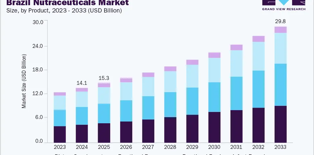 Brazil nutraceuticals market size and growth forecast (2023-2033)