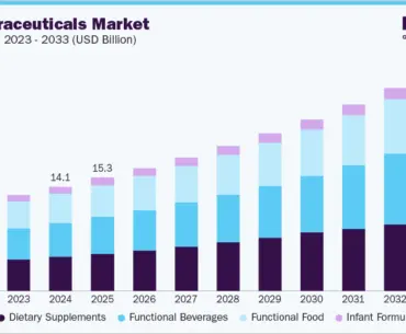Brazil nutraceuticals market size and growth forecast (2023-2033)