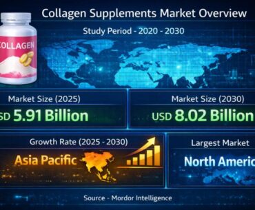 Collagen Supplements Market Size & Trends