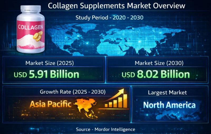 Collagen Supplements Market Size & Trends