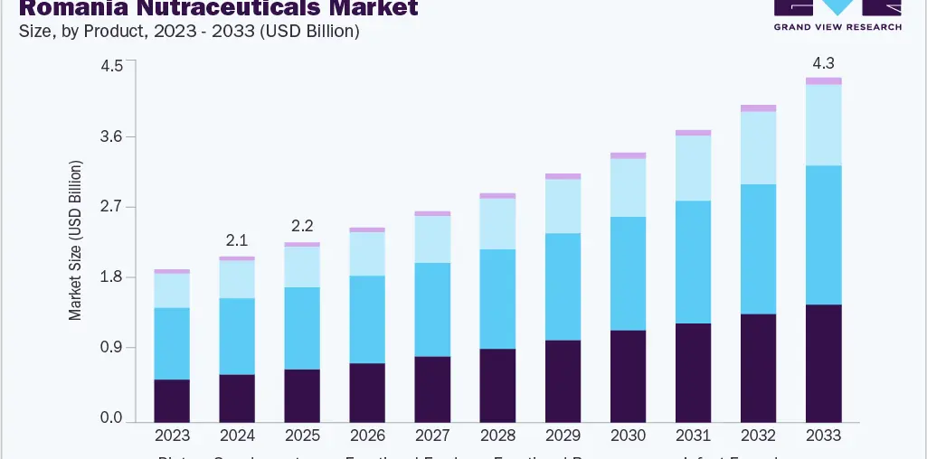 Romania nutraceuticals market size and growth forecast (2023-2033)