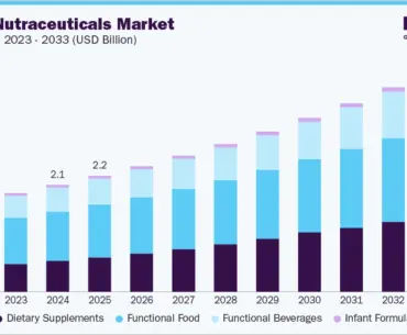 Romania nutraceuticals market size and growth forecast (2023-2033)