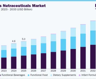 Philippines nutraceuticals market size and growth forecast (2023-2033)
