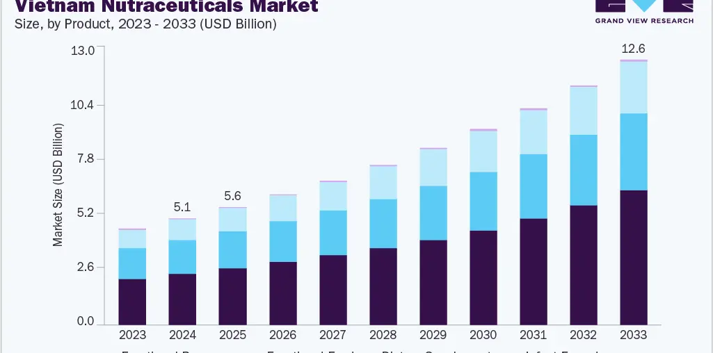 Vietnam nutraceuticals market size and growth forecast (2023-2033)