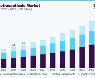 Vietnam nutraceuticals market size and growth forecast (2023-2033)