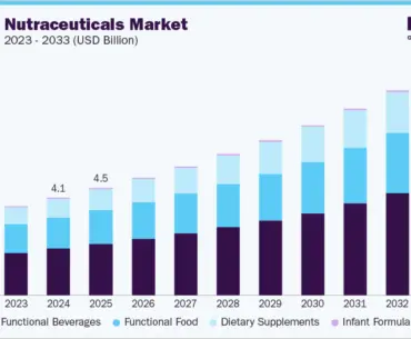 Singapore nutraceuticals market size and growth forecast (2023-2033)