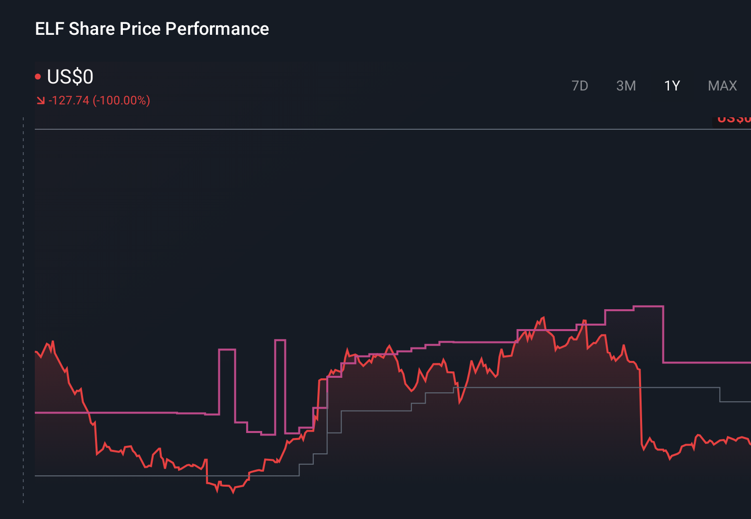 ELF 1-Year Stock Price Chart