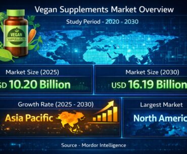 Vegan Supplements Market Size to Reach USD 16.19 Billion by 2030 as Demand Rises for Plant-Based Nutrition and Clean-Label Products