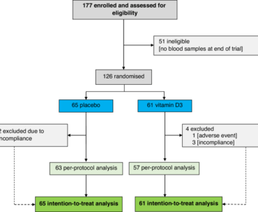 Effects of personalized vitamin D3 on inflammation in colorectal cancer patients: a randomized trial