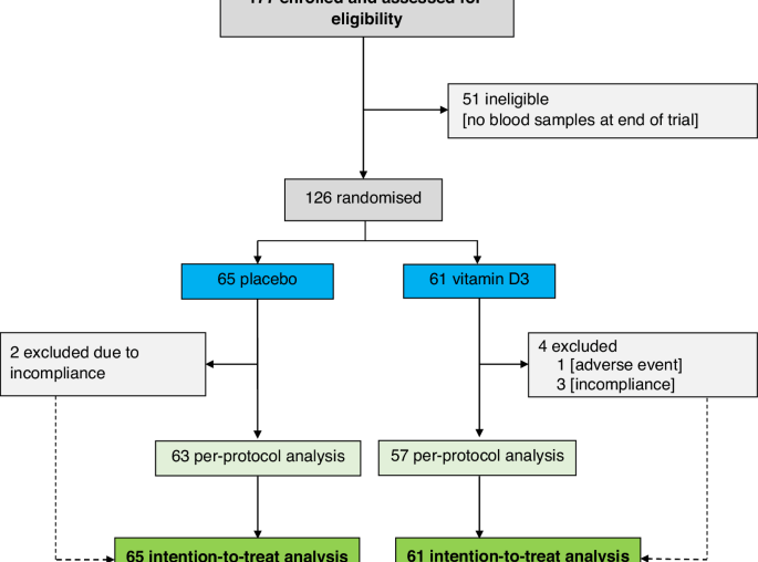Effects of personalized vitamin D3 on inflammation in colorectal cancer patients: a randomized trial