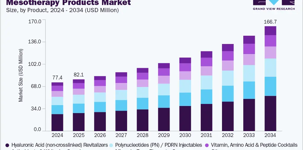 Mesotherapy products market size and growth forecast (2024-2033)