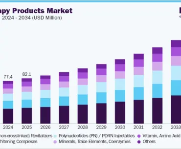 Mesotherapy products market size and growth forecast (2024-2033)