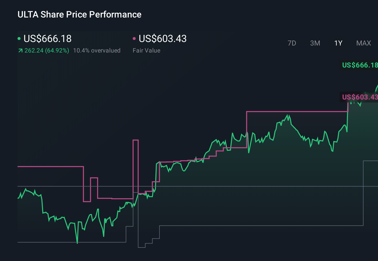 ULTA 1-Year Stock Price Chart