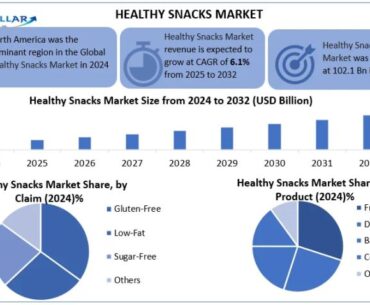 Healthy Snacks Market
