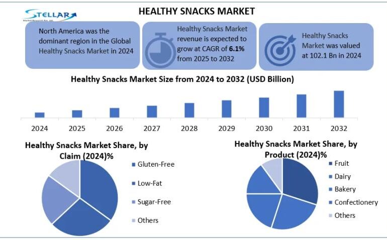 Healthy Snacks Market