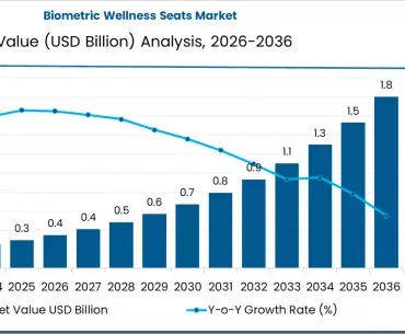 Biometric Wellness Seats Market Market Value Analysis