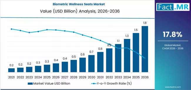 Biometric Wellness Seats Market Market Value Analysis