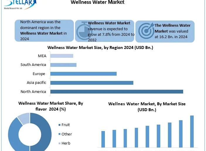 Wellness Water Market